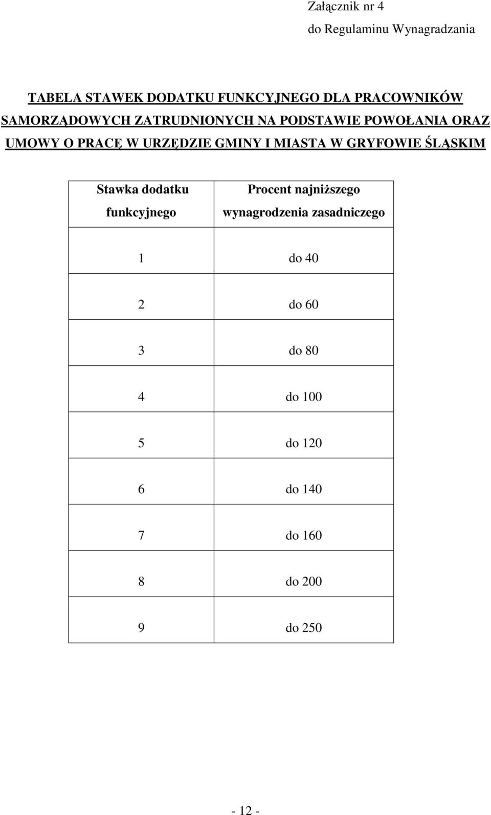 URZĘDZIE GMINY I MIASTA W GRYFOWIE ŚLĄSKIM Stawka dodatku funkcyjnego Procent najniŝszego