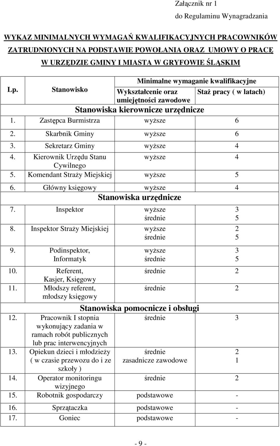 Skarbnik Gminy wyŝsze 6 3. Sekretarz Gminy wyŝsze 4 4. Kierownik Urzędu Stanu wyŝsze 4 Cywilnego 5. Komendant StraŜy Miejskiej wyŝsze 5 6. Główny księgowy wyŝsze 4 Stanowiska urzędnicze 7.