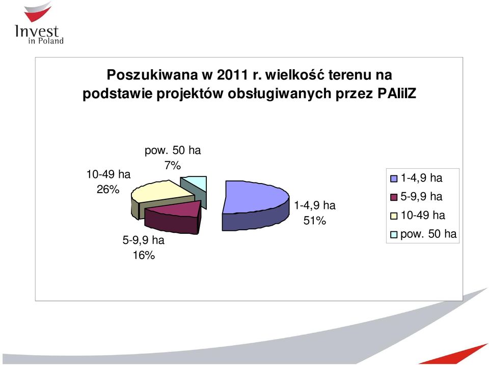 obsługiwanych przez PAIiIZ 10-49 ha 26%