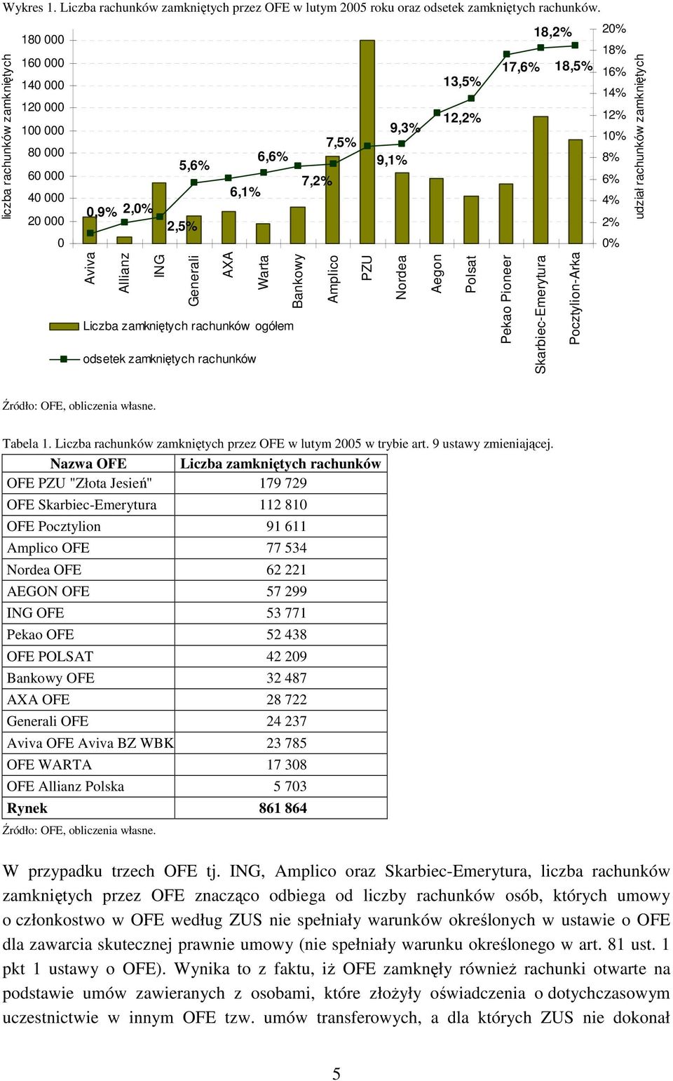 2,5% 2% 0% Aviva Allianz ING Generali AXA Warta Bankowy Amplico PZU Nordea Aegon Polsat Liczba zamkniętych ogółem odsetek zamkniętych Pekao Pioneer Skarbiec-Emerytura Pocztylion-Arka udział