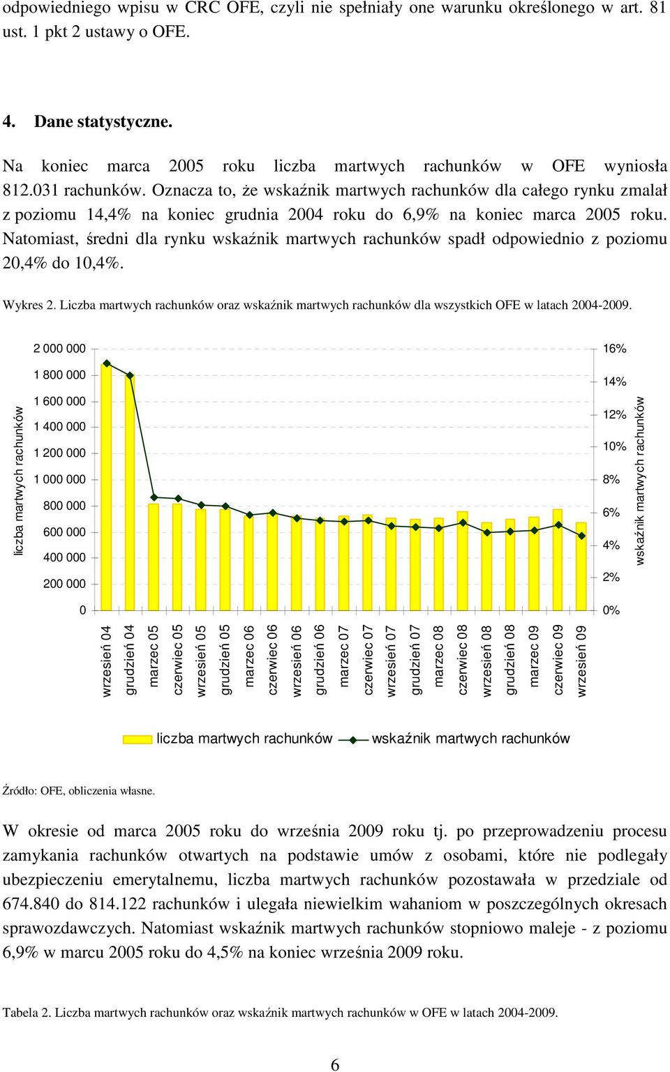 Natomiast, średni dla rynku wskaźnik martwych spadł odpowiednio z poziomu 20,4% do 10,4%. Wykres 2. Liczba martwych oraz wskaźnik martwych dla wszystkich OFE w latach 2004-2009.