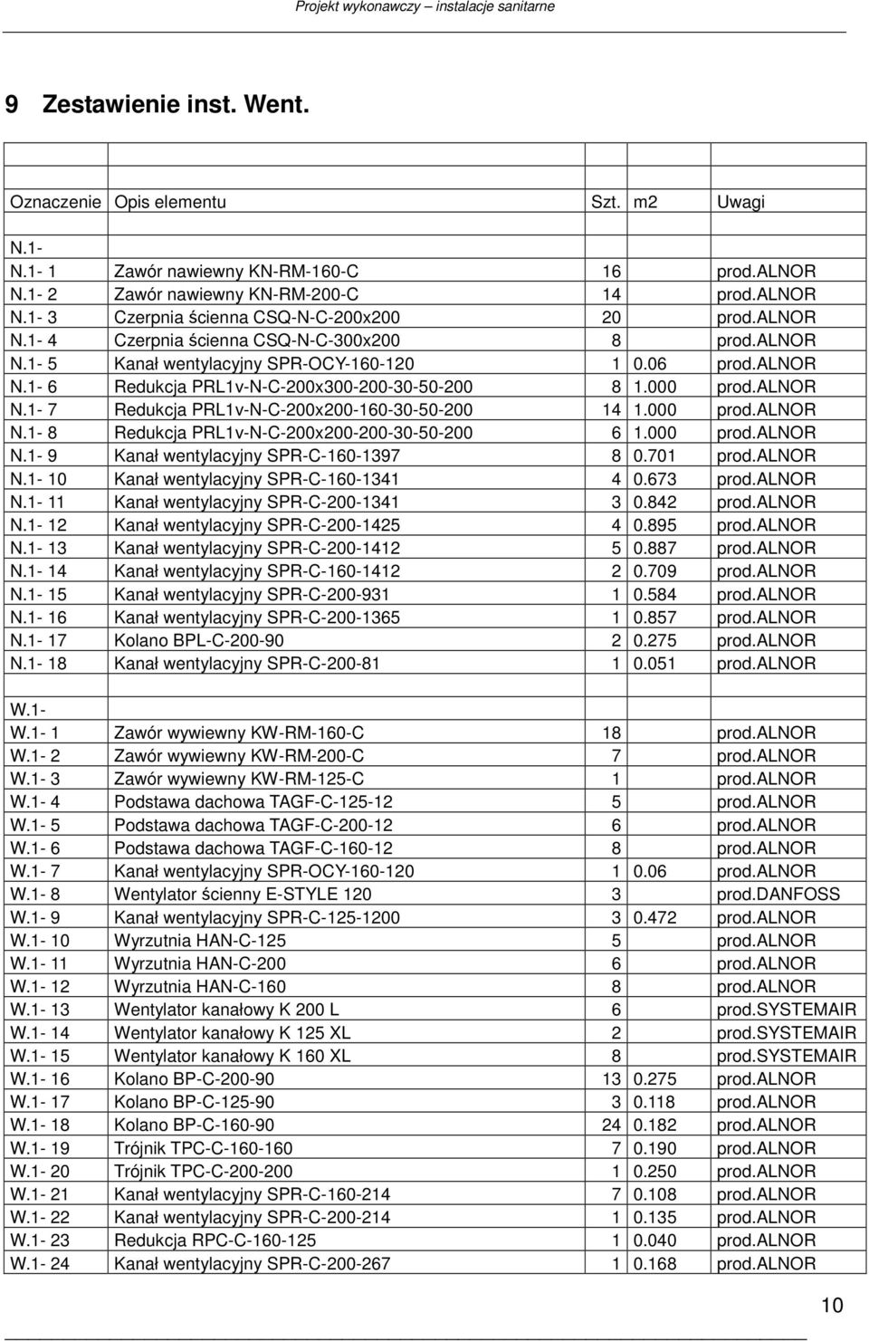 000 prod.alnor N.1-8 Redukcja PRL1v-N-C-200x200-200-30-50-200 6 1.000 prod.alnor N.1-9 Kanał wentylacyjny SPR-C-160-1397 8 0.701 prod.alnor N.1-10 Kanał wentylacyjny SPR-C-160-1341 4 0.673 prod.