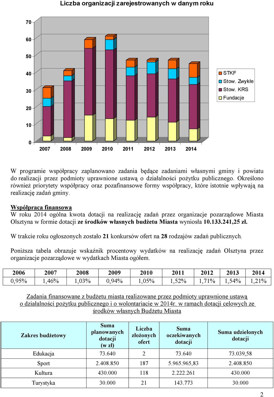 działalności pożytku publicznego. Określono również priorytety współpracy oraz pozafinansowe formy współpracy, które istotnie wpływają na realizację zadań gminy.