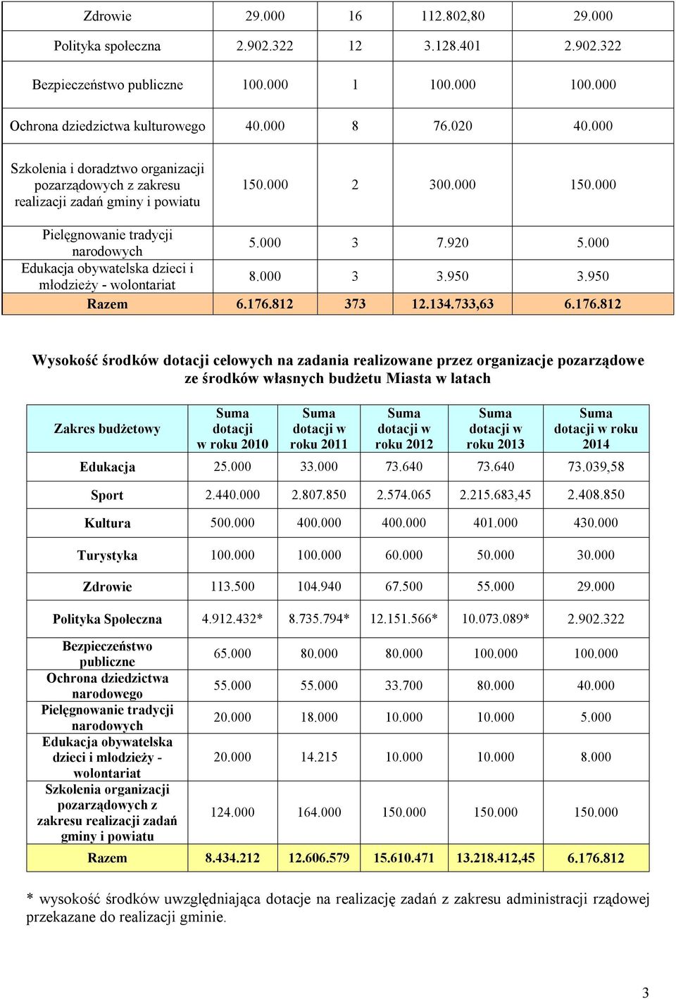 000 Edukacja obywatelska dzieci i młodzieży - wolontariat 8.000 3 3.950 3.950 Razem 6.176.