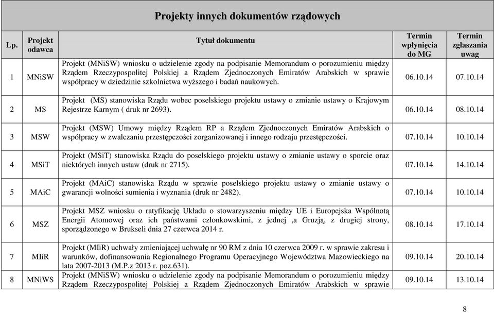 14 07.10.14 2 MS 3 MSW 4 MSiT 5 MAiC Projekt (MS) stanowiska Rządu wobec poselskiego projektu ustawy o zmianie ustawy o Krajowym Rejestrze Karnym ( druk nr 2693). 06.10.14 08.10.14 Projekt (MSW) Umowy między Rządem RP a Rządem Zjednoczonych Emiratów Arabskich o współpracy w zwalczaniu przestępczości zorganizowanej i innego rodzaju przestępczości.