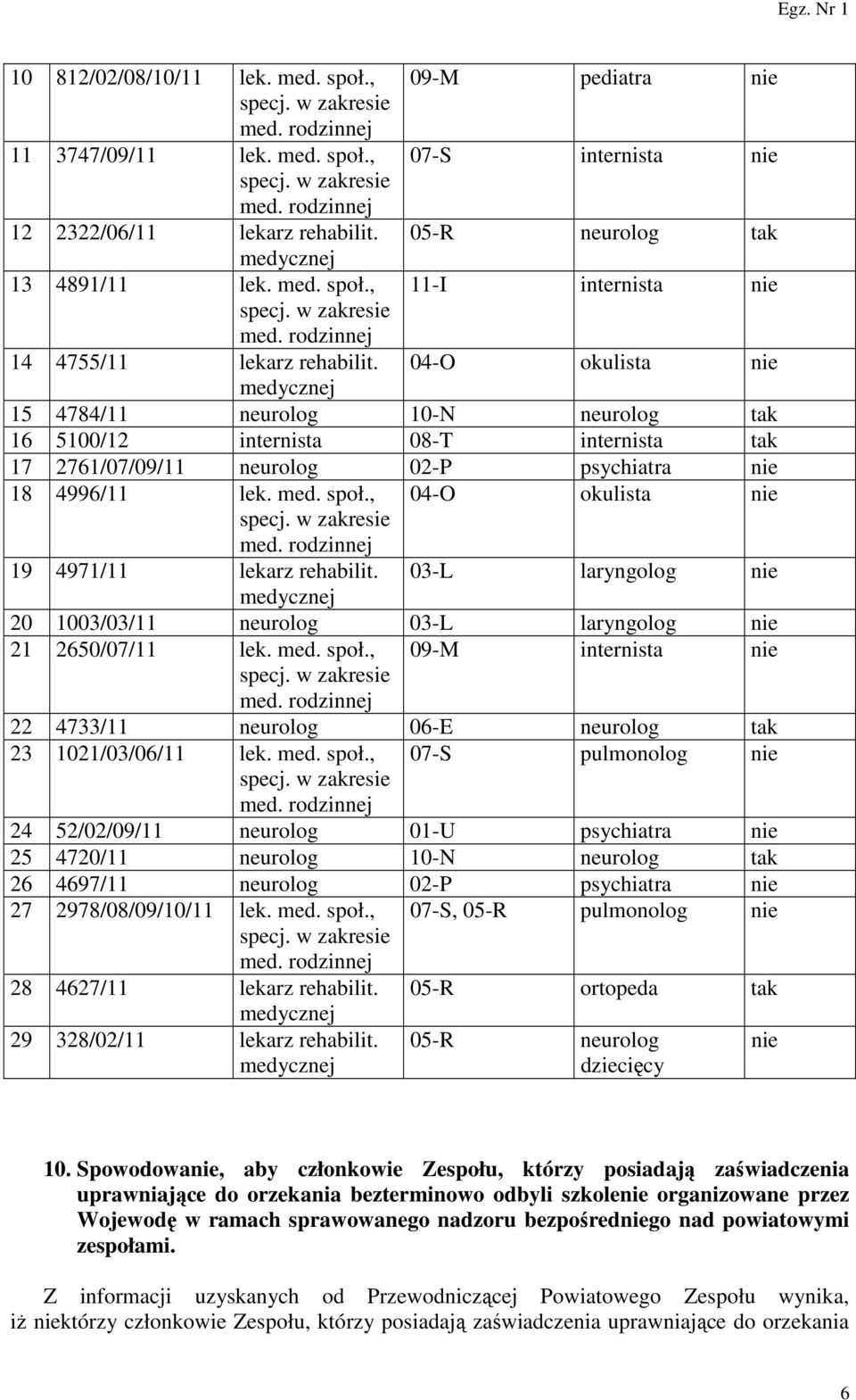 , 04-O okulista nie 19 4971/11 lekarz rehabilit. 03-L laryngolog nie medycznej 20 1003/03/11 neurolog 03-L laryngolog nie 21 2650/07/11 lek. med. społ.