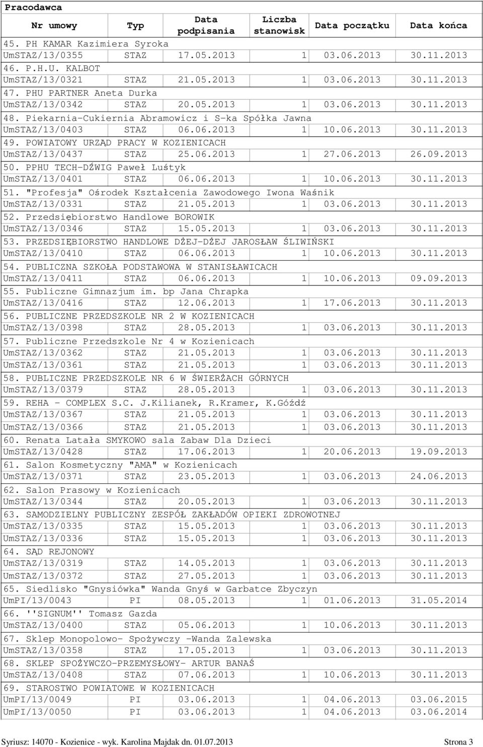 POWIATOWY URZ D PRACY W KOZIENICACH UmSTAZ/13/0437 STAZ 25.06.2013 1 27.06.2013 26.09.2013 50. PPHU TECH-D WIG Pawe Lu tyk UmSTAZ/13/0401 STAZ 06.06.2013 1 10.06.2013 30.11.2013 51.