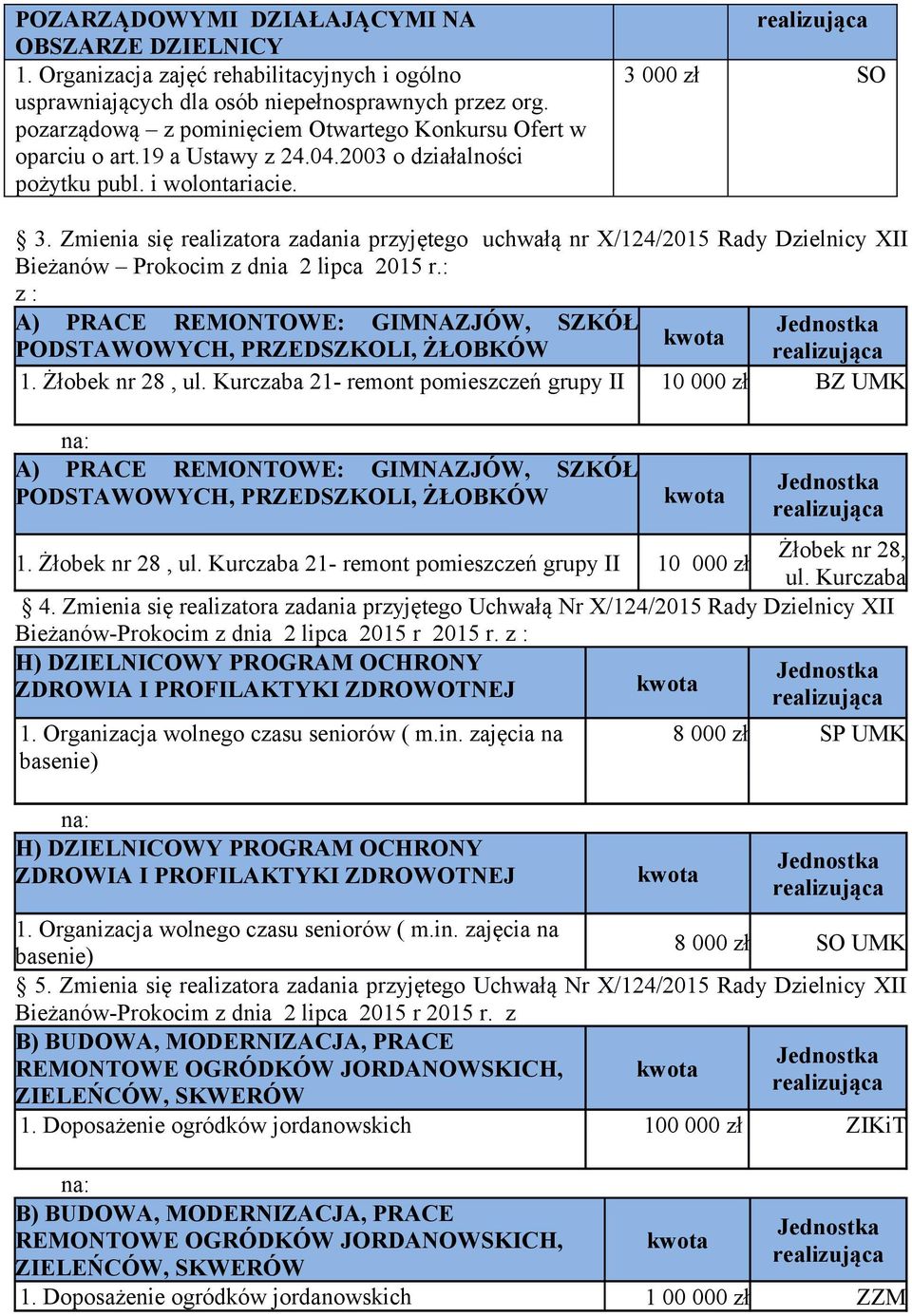 Zmienia się realizatora zadania przyjętego uchwałą nr X/124/2015 Rady Dzielnicy XII Bieżanów Prokocim z dnia 2 lipca 2015 r.: z : 1. Żłobek nr 28, ul.