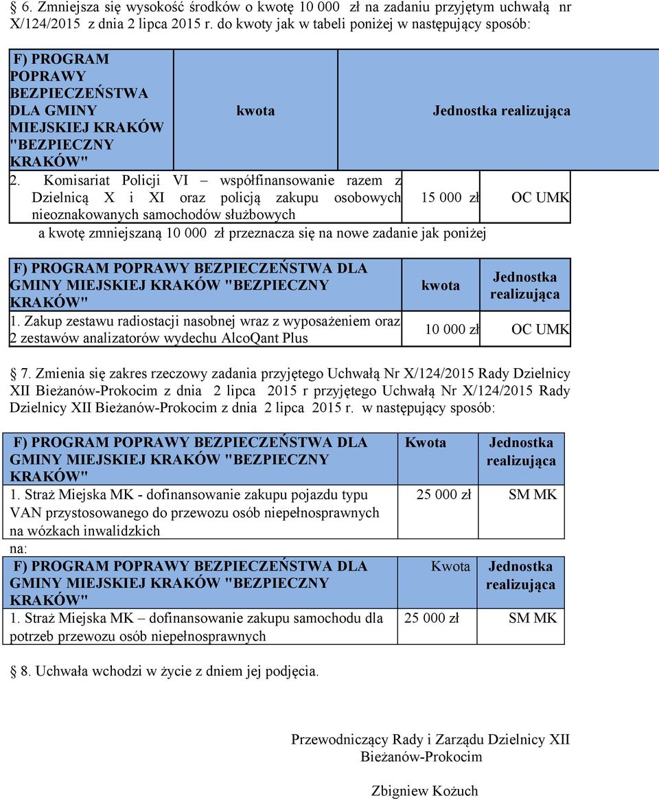 Komisariat Policji VI współfinansowanie razem z Dzielnicą X i XI oraz policją zakupu osobowych 15 000 zł OC UMK nieoznakowanych samochodów służbowych a kwotę zmniejszaną 10 000 zł przeznacza się na