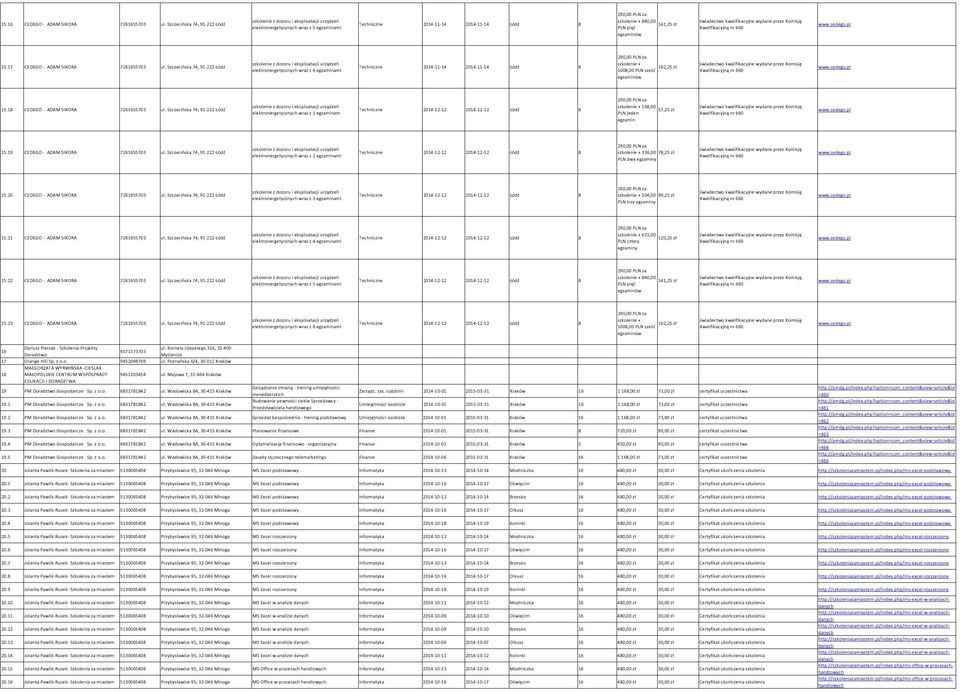 Szczecińska 74, 91-222 Łódź elektronergetycznych wraz z 6 egzaminami Techniczne 2014-11-14 2014-11-14 Łódź 8 szkolenie + 162,25 zł 1008,00 PLN sześć egzaminów 15.18 CEDEGO - ADAM SIKORA 7261655703 ul.