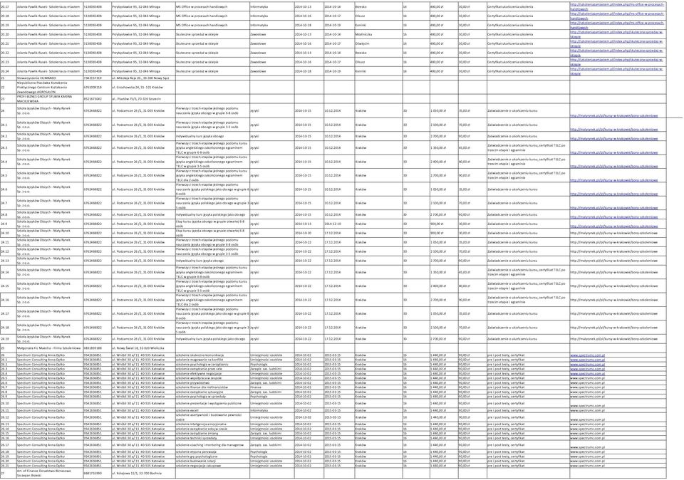 18 Jolanta Pawlik-Rusek- Szkolenia za miastem 5130065408 Przybysławice 95, 32-046 Minoga MS Office w procesach handlowych Informatyka 2014-10-16 2014-10-17 Olkusz 16 480,00 zł 30,00 zł Certyfikat 19