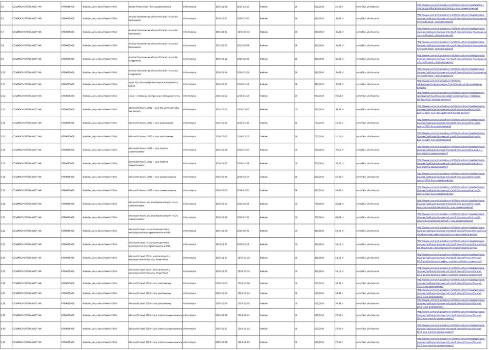 6 COMARCH SPÓKA AKCYJNA 6770065406 Kraków, Aleja Jana Pawła II 39 A Analiza finansowa w Microsoft Excel kurs dla bankowości Informatyka 2014-12-01 2014-12-03 Kraków 24 850,00 zł 35,42 zł certyfikat