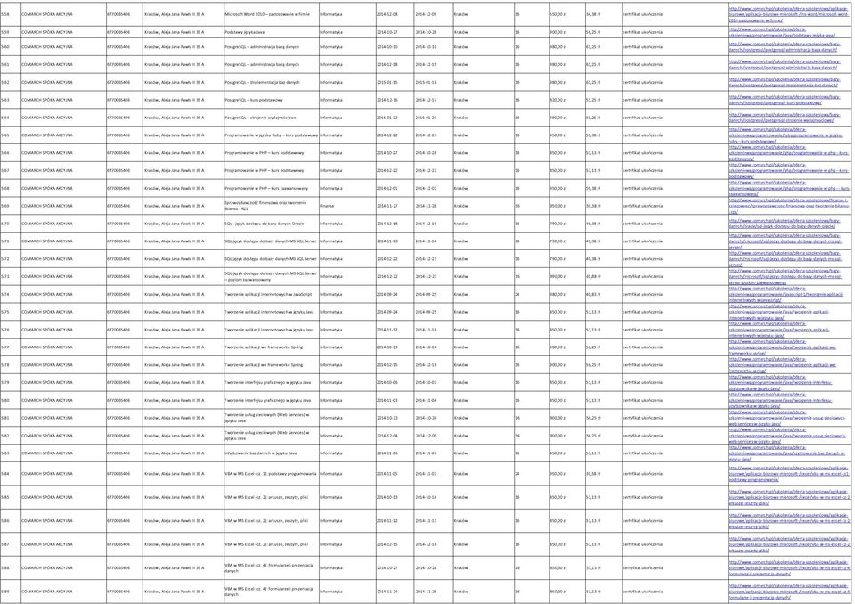 60 COMARCH SPÓKA AKCYJNA 6770065406 Kraków, Aleja Jana Pawła II 39 A PostgreSQL administracja bazą danych Informatyka 2014-10-30 2014-10-31 Kraków 16 980,00 zł 61,25 zł certyfikat 5.