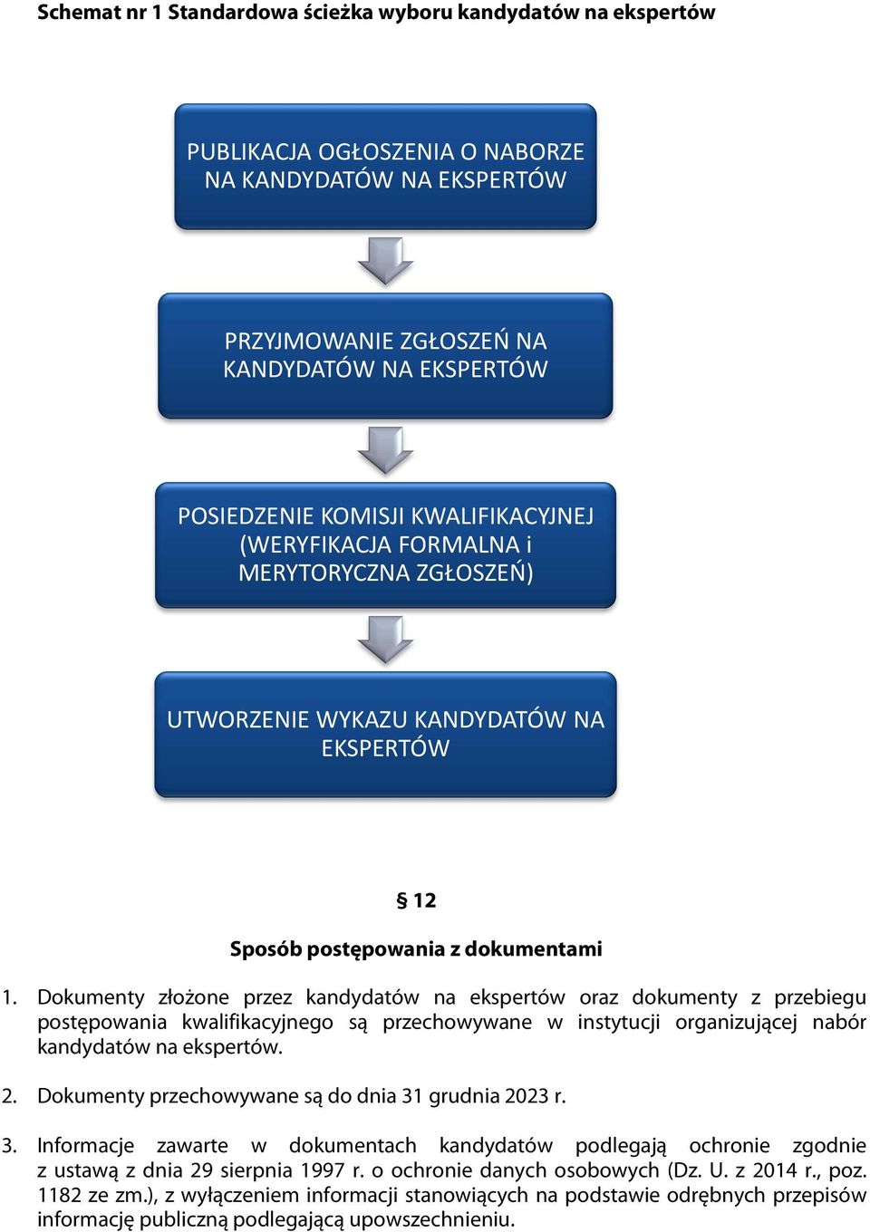Dokumenty złożone przez kandydatów na ekspertów oraz dokumenty z przebiegu postępowania kwalifikacyjnego są przechowywane w instytucji organizującej nabór kandydatów na ekspertów. 2.