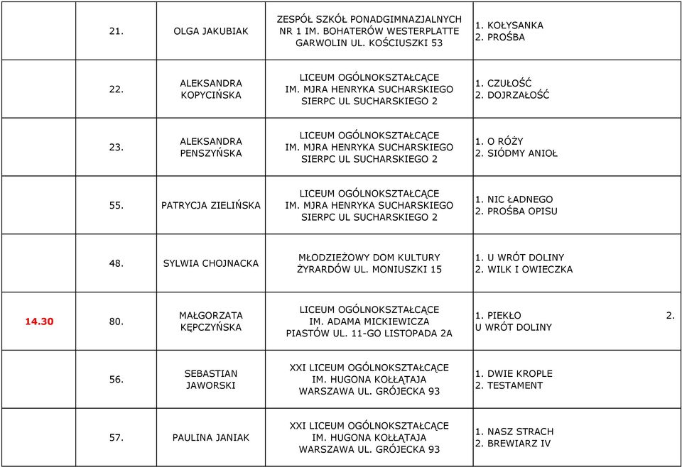 MJRA HENRYKA SUCHARSKIEGO SIERPC UL SUCHARSKIEGO 2 1. NIC ŁADNEGO 2. PROŚBA OPISU 48. SYLWIA CHOJNACKA MŁODZIEŻOWY DOM KULTURY ŻYRARDÓW UL. MONIUSZKI 15 1. U WRÓT DOLINY 2. WILK I OWIECZKA 14.30 80.