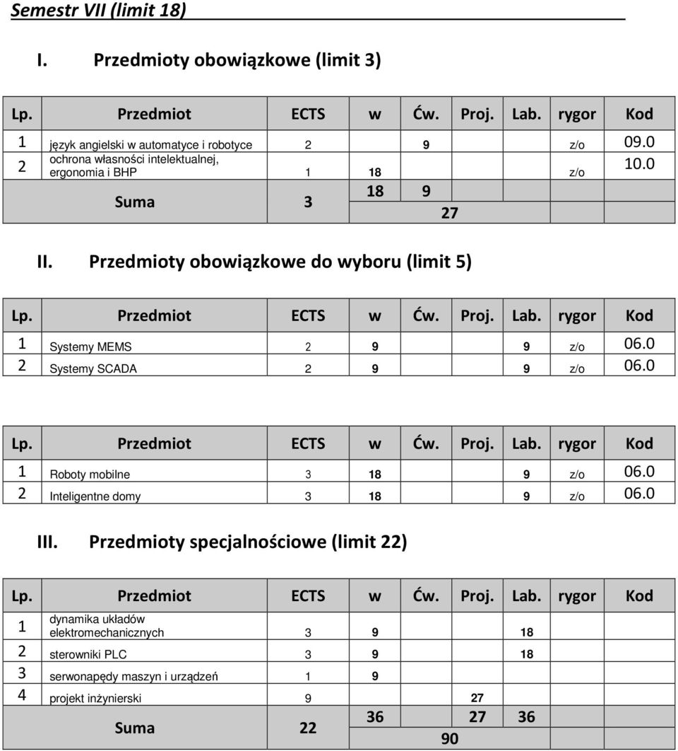 Przedmioty obowiązkowe do wyboru (limit 5) 1 Systemy MEMS 9 9 z/o Systemy SCADA 9 9 z/o 1 Roboty mobilne 3 18 9 z/o Inteligentne