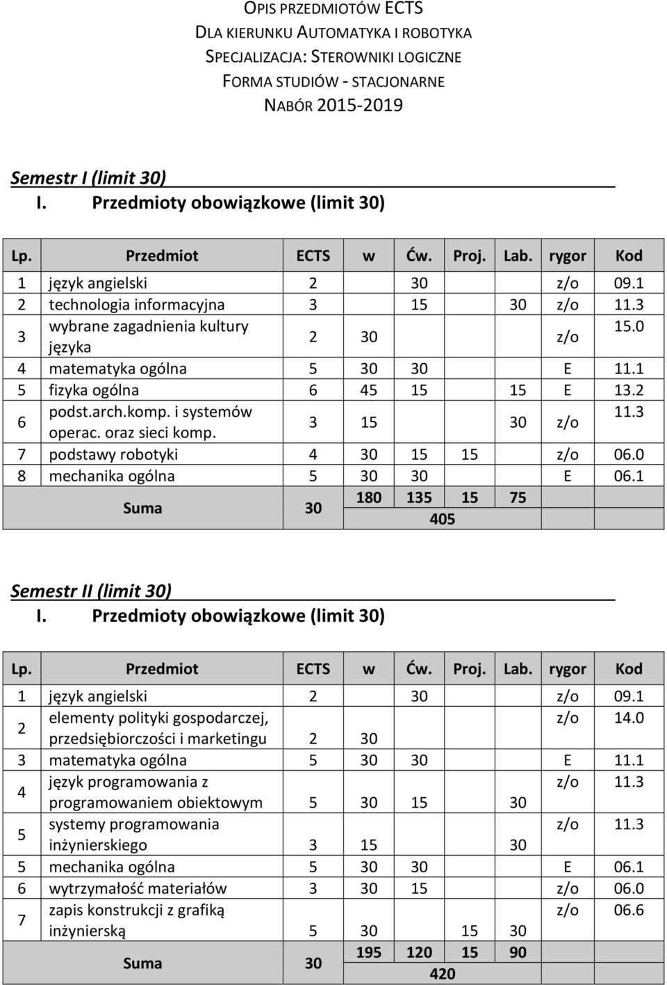 3 3 15 30 z/o operac. oraz sieci komp. podstawy robotyki 30 15 15 z/o 8 mechanika ogólna 5 30 30 E 06.1 180 135 15 5 05 Semestr II (limit 30) 1 język angielski 30 z/o 09.