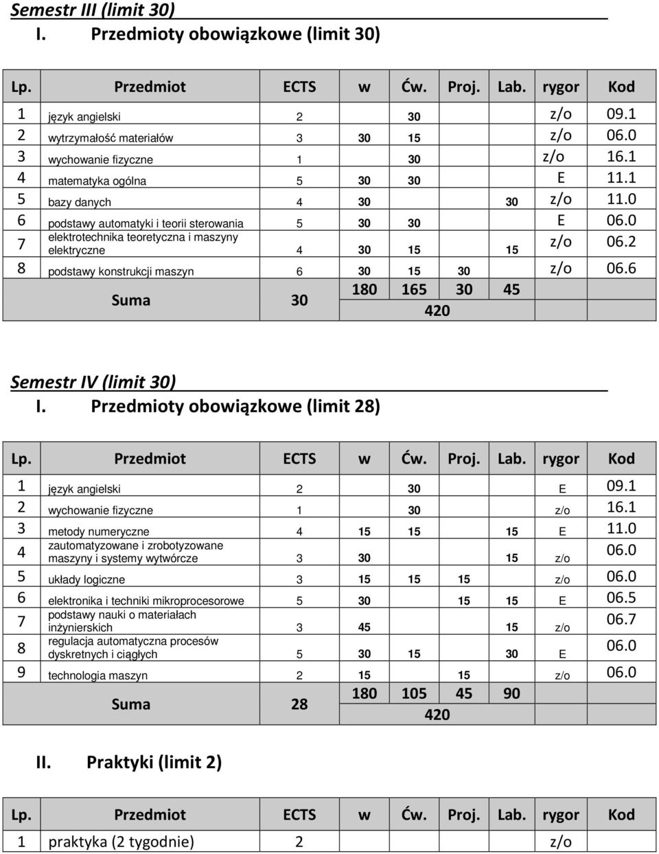 6 180 165 30 5 0 Semestr IV (limit 30) I. Przedmioty obowiązkowe (limit 8) 1 język angielski 30 E 09.1 wychowanie fizyczne 1 30 z/o 16.1 3 metody numeryczne 15 15 15 E 11.