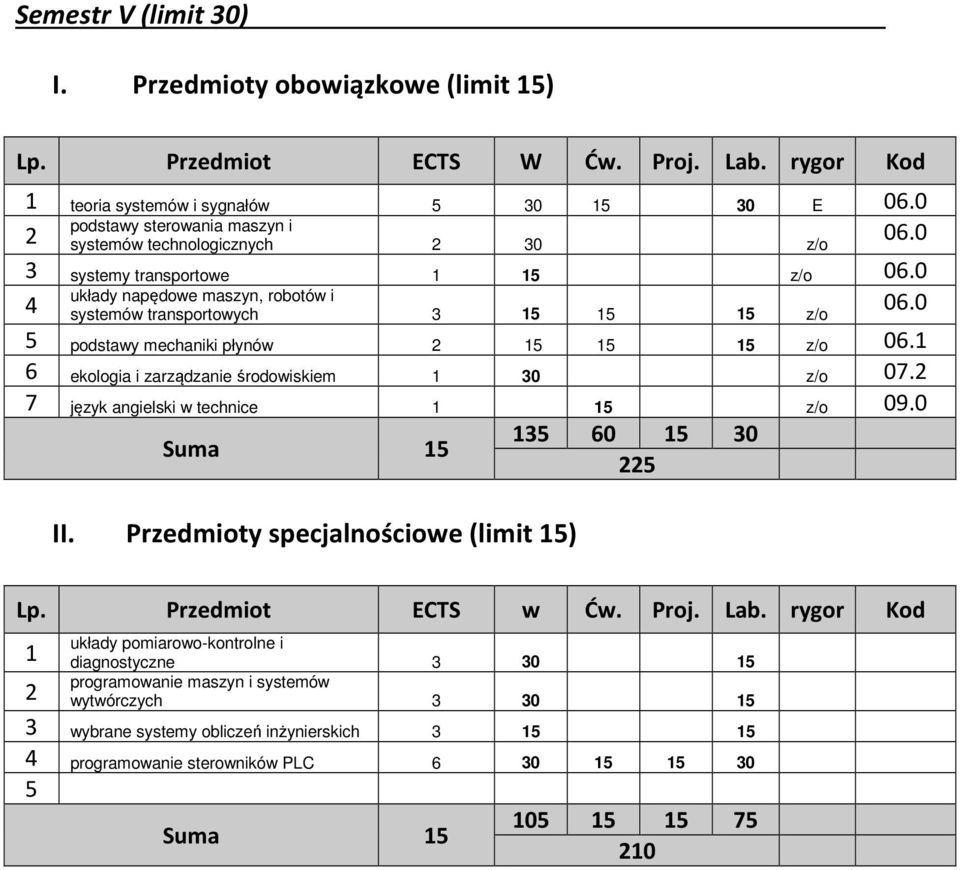 systemów transportowych 3 15 15 15 z/o 5 podstawy mechaniki płynów 15 15 15 z/o 06.1 6 ekologia i zarządzanie środowiskiem 1 30 z/o 0. język angielski w technice 1 15 z/o 09.