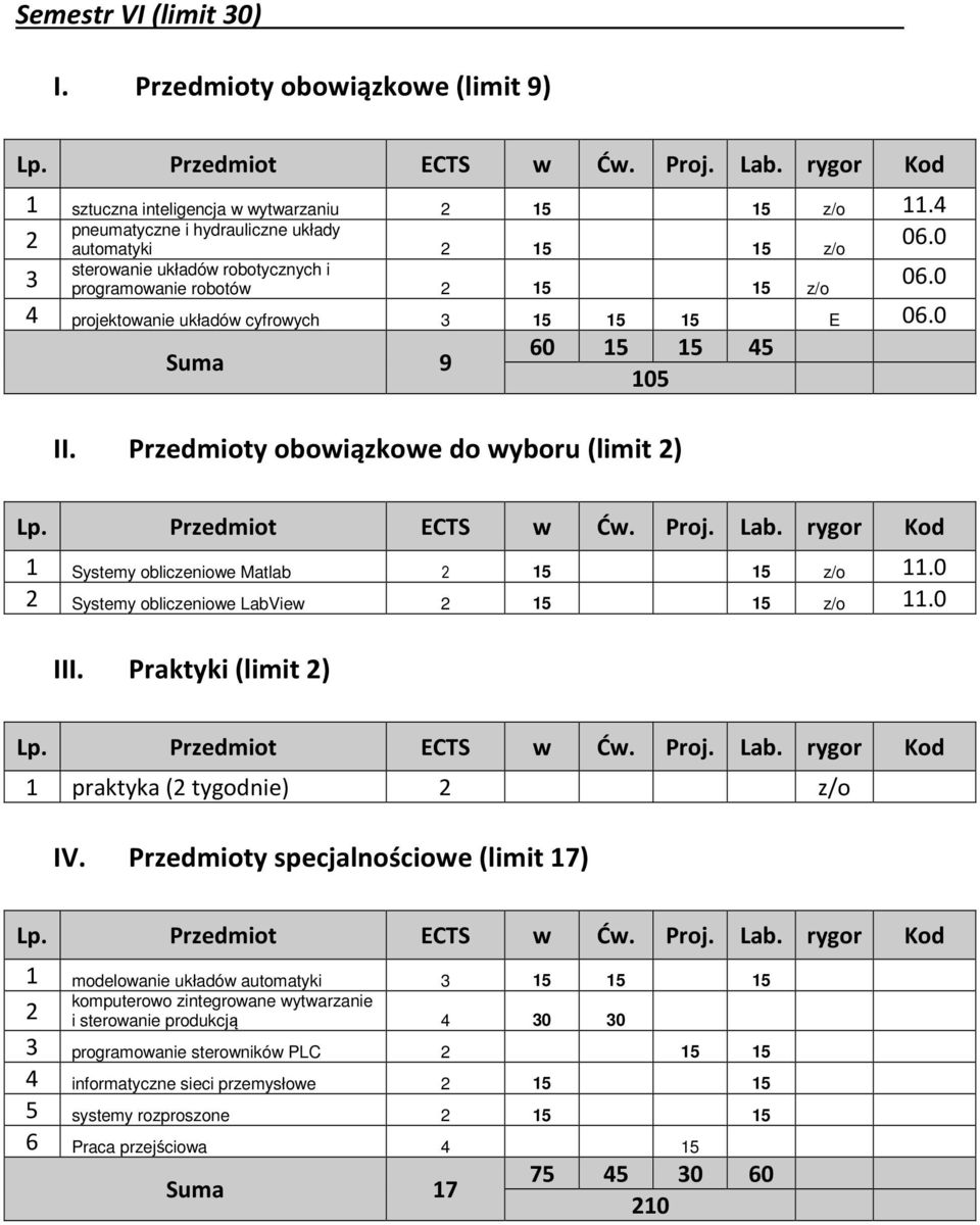 Przedmioty obowiązkowe do wyboru (limit ) 1 Systemy obliczeniowe Matlab 15 15 z/o 11.0 Systemy obliczeniowe LabView 15 15 z/o 11.0 III. Praktyki (limit ) 1 praktyka ( tygodnie) z/o IV.