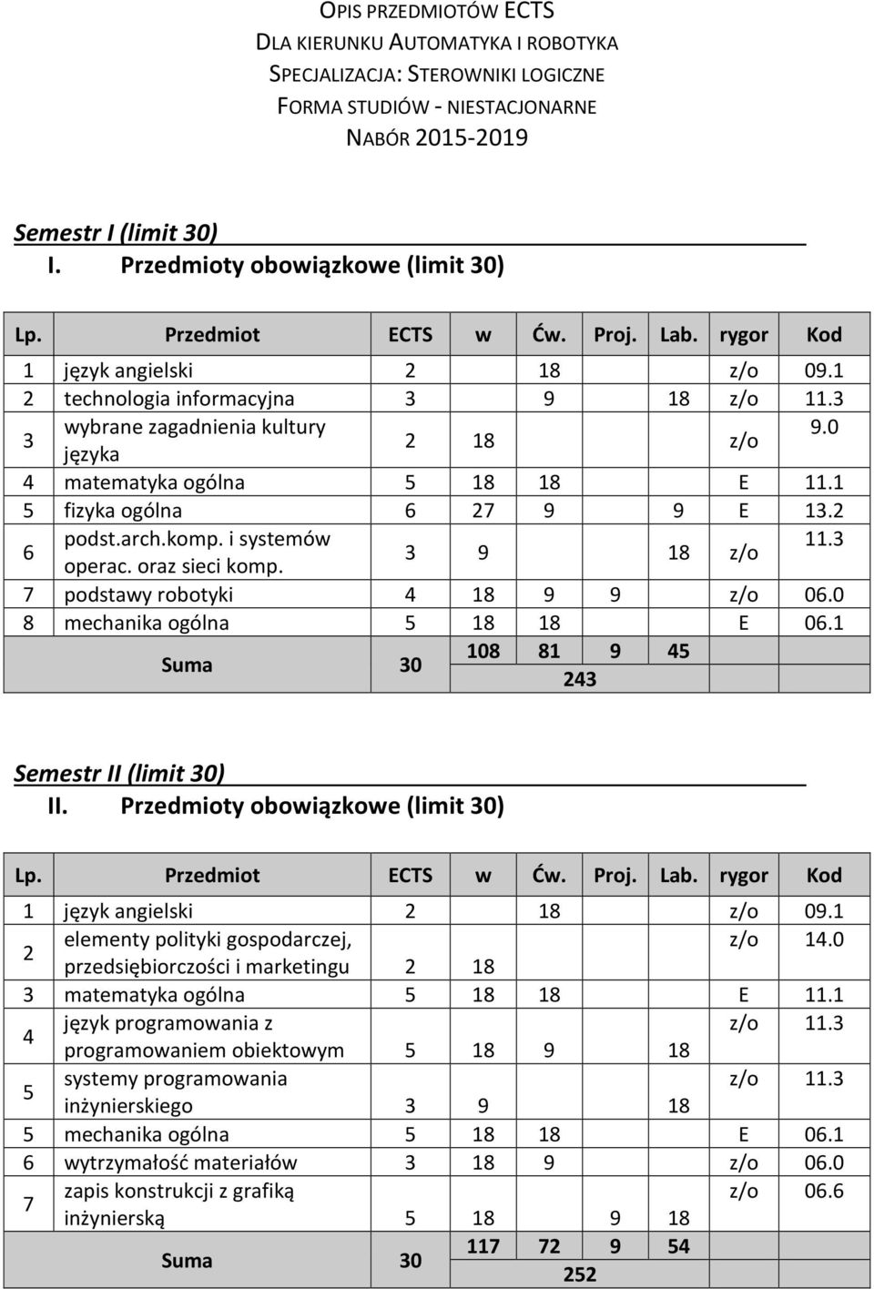 3 3 9 18 z/o operac. oraz sieci komp. podstawy robotyki 18 9 9 z/o 8 mechanika ogólna 5 18 18 E 06.1 108 81 9 5 3 Semestr II (limit 30) I 1 język angielski 18 z/o 09.