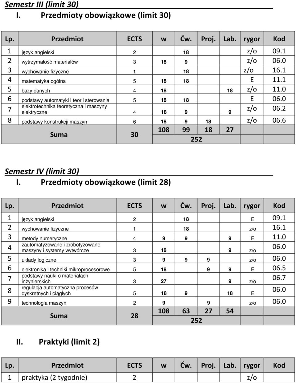 6 108 99 18 5 Semestr IV (limit 30) I. Przedmioty obowiązkowe (limit 8) 1 język angielski 18 E 09.1 wychowanie fizyczne 1 18 z/o 16.1 3 metody numeryczne 9 9 9 E 11.