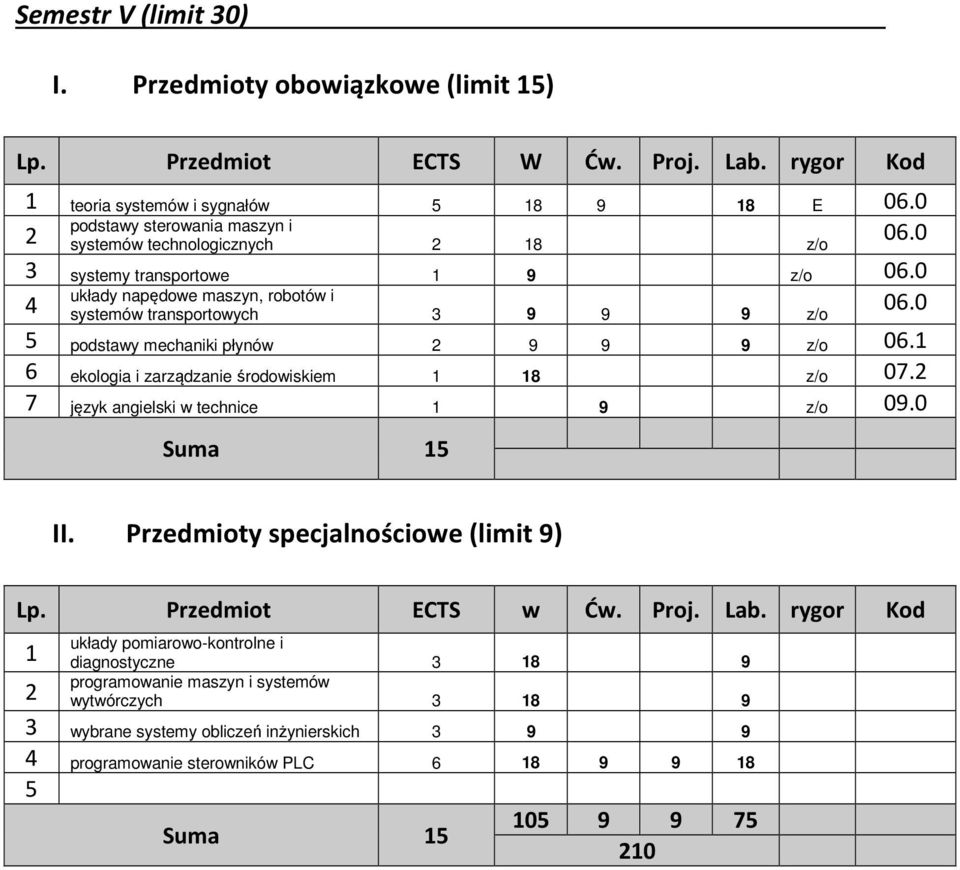 i systemów transportowych 3 9 9 9 z/o 5 podstawy mechaniki płynów 9 9 9 z/o 06.1 6 ekologia i zarządzanie środowiskiem 1 18 z/o 0. język angielski w technice 1 9 z/o 09.