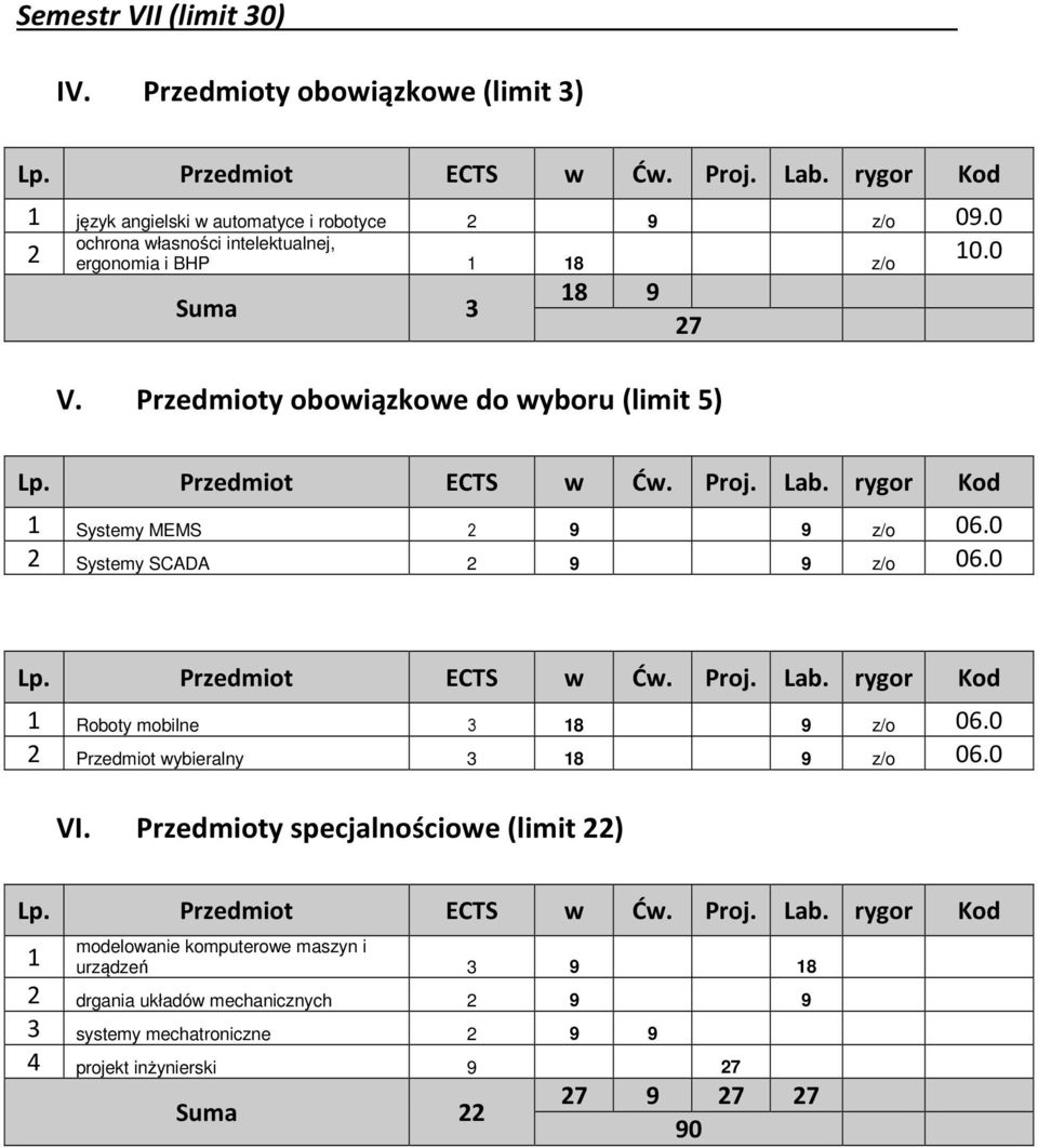 Przedmioty obowiązkowe do wyboru (limit 5) 1 Systemy MEMS 9 9 z/o Systemy SCADA 9 9 z/o 1 Roboty mobilne 3 18 9 z/o Przedmiot