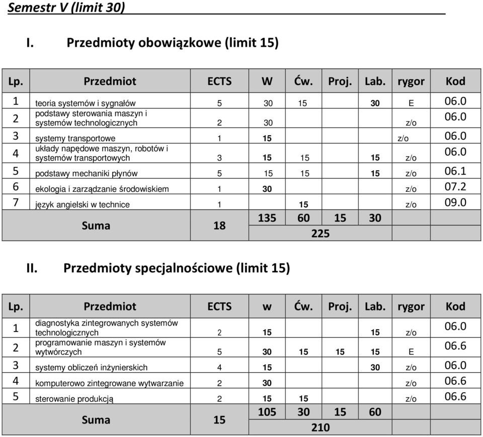 transportowych 3 15 15 15 z/o 5 podstawy mechaniki płynów 5 15 15 15 z/o 06.1 6 ekologia i zarządzanie środowiskiem 1 30 z/o 0. język angielski w technice 1 15 z/o 09.0 Suma 18 II.