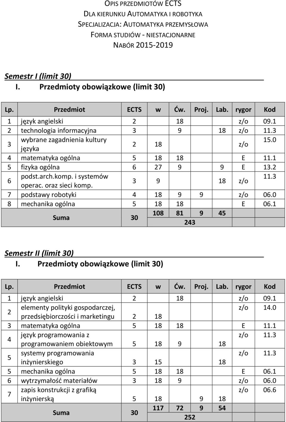 3 3 9 18 z/o operac. oraz sieci komp. podstawy robotyki 18 9 9 z/o 8 mechanika ogólna 5 18 18 E 06.1 108 81 9 5 3 Semestr II (limit 30) 1 język angielski 18 z/o 09.