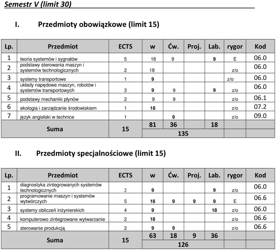 napędowe maszyn, robotów i systemów transportowych 3 9 9 9 z/o 5 podstawy mechaniki płynów 9 9 z/o 06.1 6 ekologia i zarządzanie środowiskiem 1 18 z/o 0.