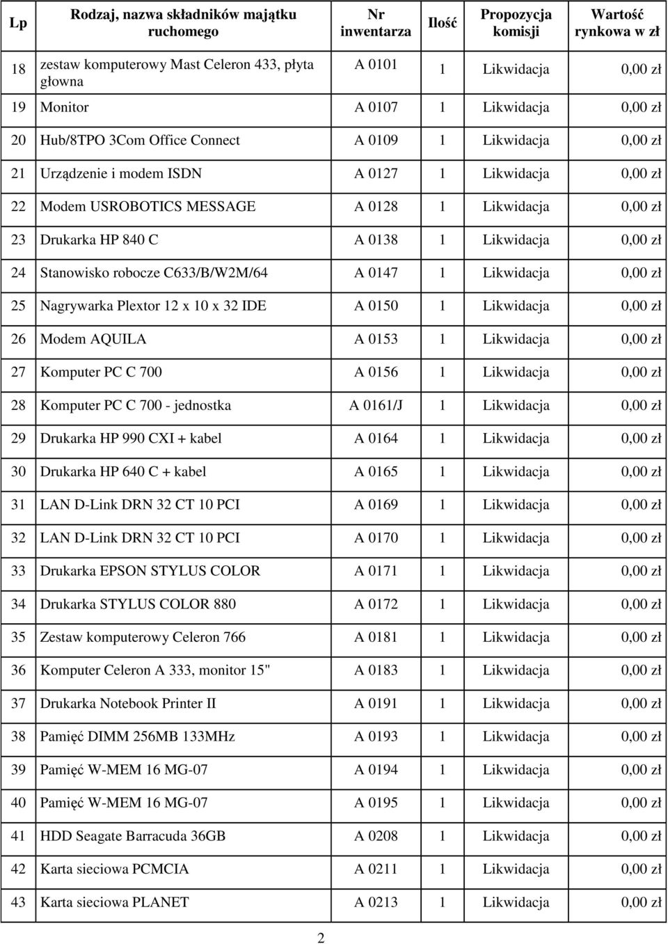 0,00 zł 25 Nagrywarka Plextor 12 x 10 x 32 IDE A 0150 1 Likwidacja 0,00 zł 26 Modem AQUILA A 0153 1 Likwidacja 0,00 zł 27 Komputer PC C 700 A 0156 1 Likwidacja 0,00 zł 28 Komputer PC C 700 -