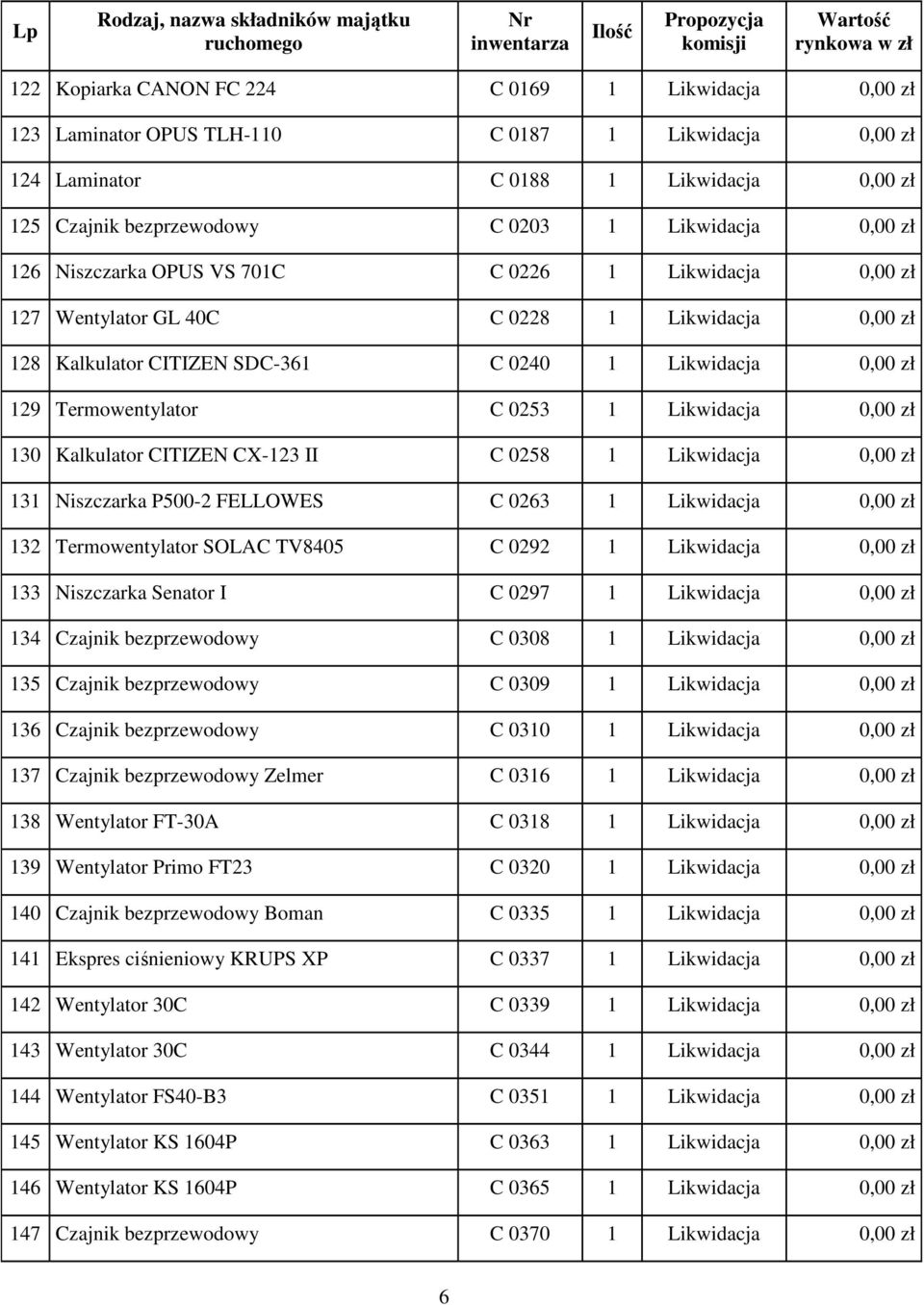 1 Likwidacja 0,00 zł 130 Kalkulator CITIZEN CX-123 II C 0258 1 Likwidacja 0,00 zł 131 Niszczarka P500-2 FELLOWES C 0263 1 Likwidacja 0,00 zł 132 Termowentylator SOLAC TV8405 C 0292 1 Likwidacja 0,00