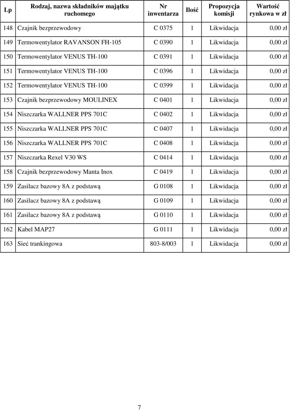 0402 1 Likwidacja 0,00 zł 155 Niszczarka WALLNER PPS 701C C 0407 1 Likwidacja 0,00 zł 156 Niszczarka WALLNER PPS 701C C 0408 1 Likwidacja 0,00 zł 157 Niszczarka Rexel V30 WS C 0414 1 Likwidacja 0,00