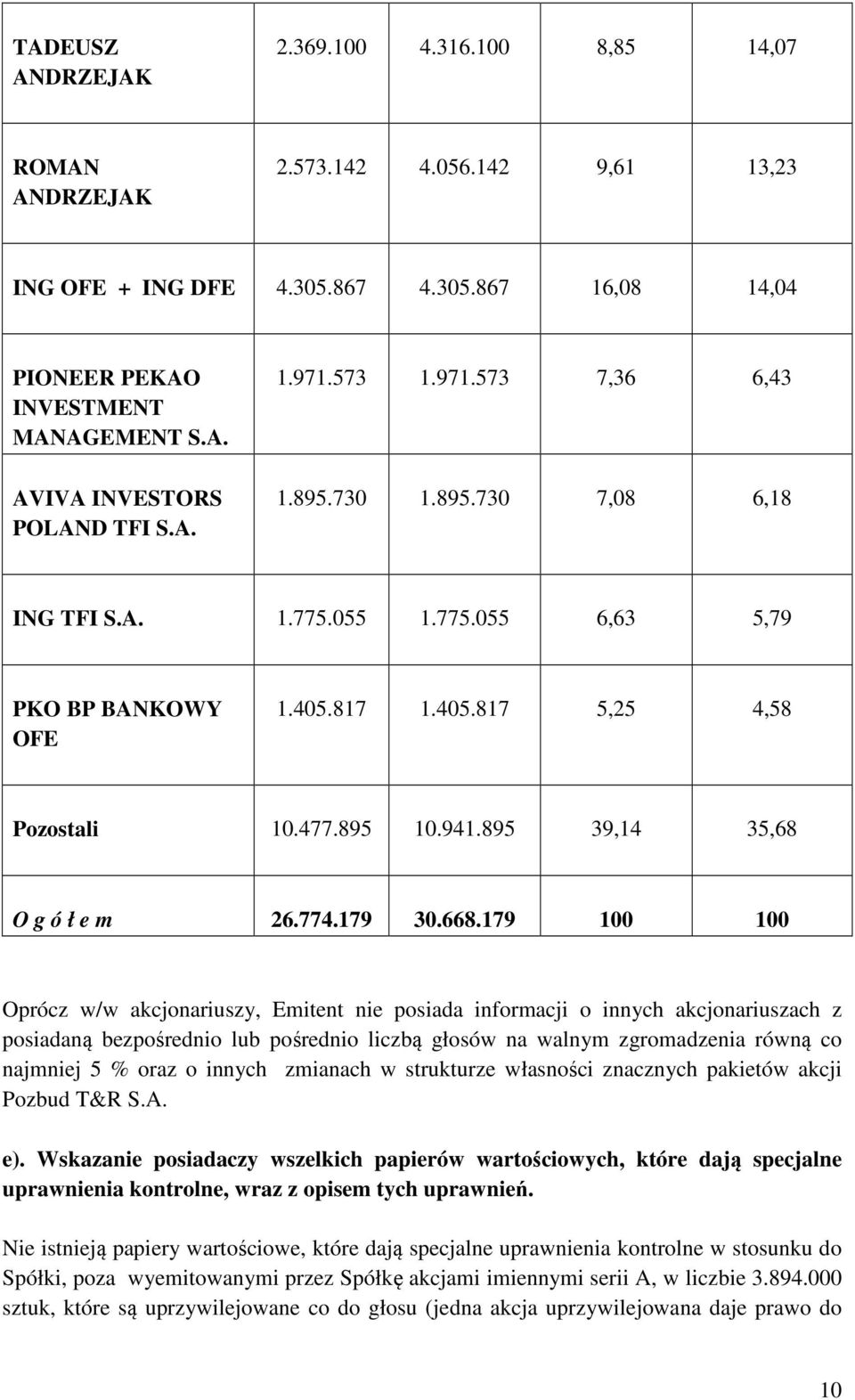 895 39,14 35,68 O g ó ł e m 26.774.179 30.668.