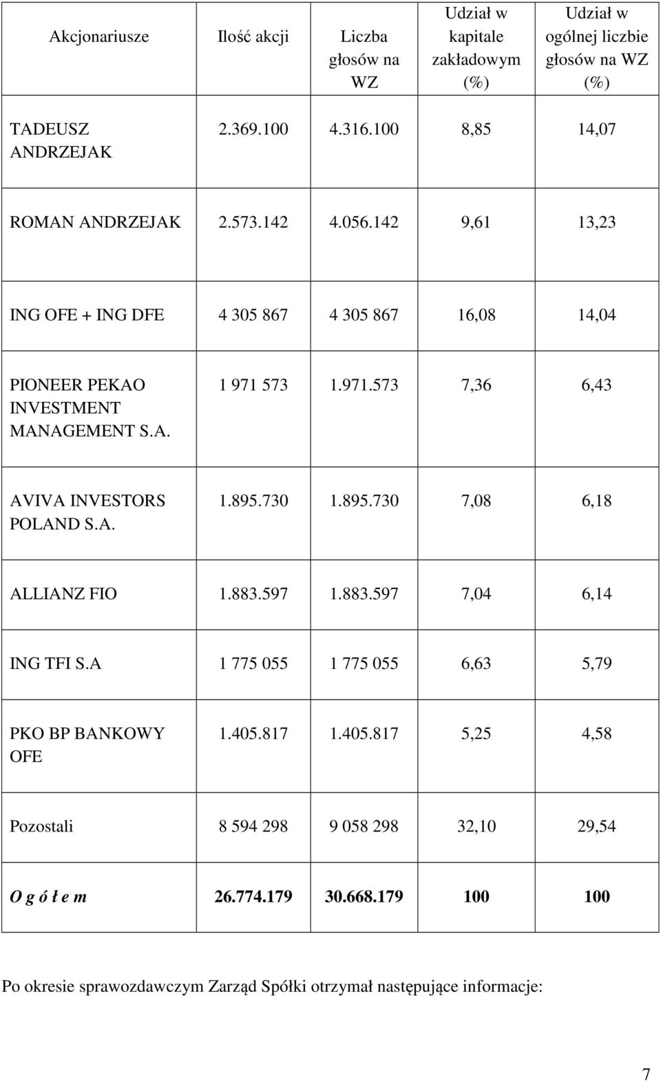 573 1.971.573 7,36 6,43 AVIVA INVESTORS POLAND S.A. 1.895.730 1.895.730 7,08 6,18 ALLIANZ FIO 1.883.597 1.883.597 7,04 6,14 ING TFI S.