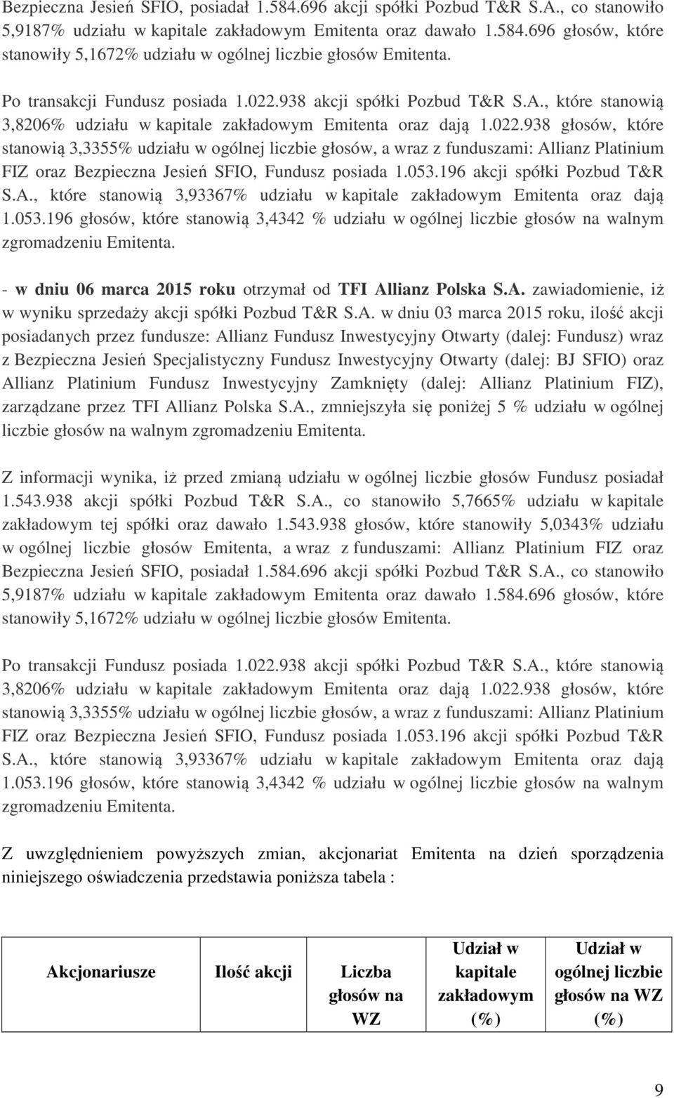 053.196 akcji spółki Pozbud T&R S.A., które stanowią 3,93367% udziału w kapitale zakładowym Emitenta oraz dają 1.053.196 głosów, które stanowią 3,4342 % udziału w ogólnej liczbie głosów na walnym zgromadzeniu Emitenta.
