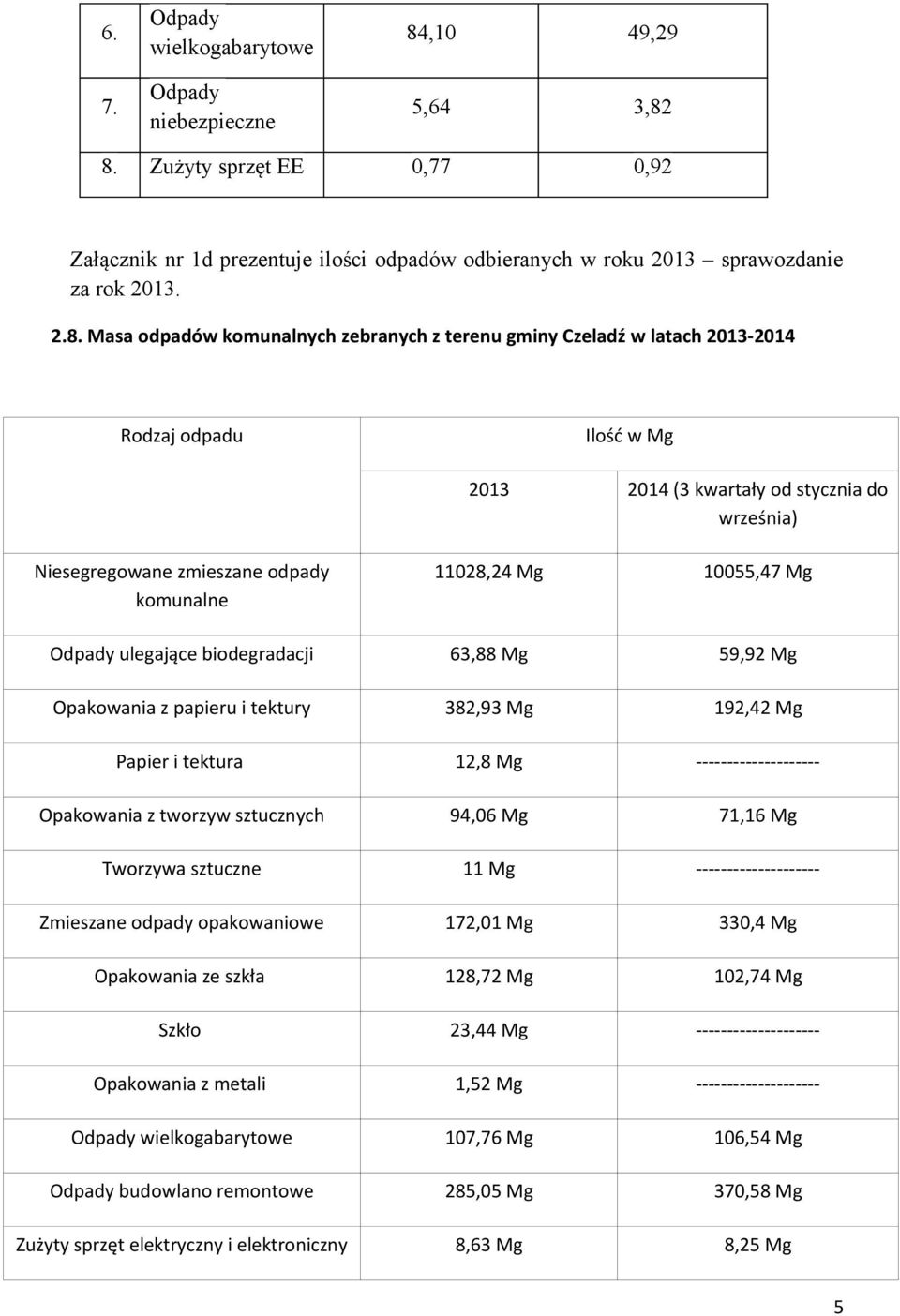8. Zużyty sprzęt EE 0,77 0,92 Załącznik nr 1d prezentuje ilości odpadów odbieranych w roku 2013 sprawozdanie za rok 2013. 2.8. Masa odpadów komunalnych zebranych z terenu gminy Czeladź w latach