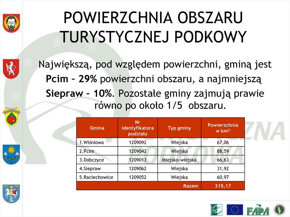 Gmina Nr identyfikatora podziału Typ gminy Powierzchnia w km² 1.Wiśniowa 1209092 Wiejska 67,06 2.