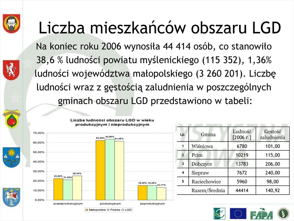 produkcyjnym i nieprodukcyjnym 63,50% 62,20% 61,49% Lp. Gmina Ludność [2006 r.