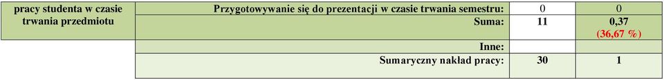 prezentacji w czasie trwania semestru: 0