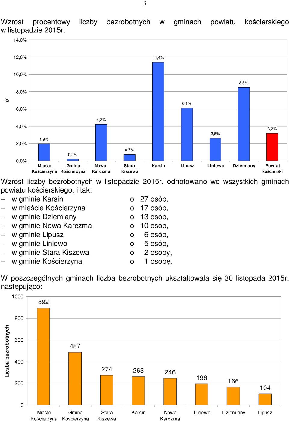 bezrobotnych w listopadzie 2015r.