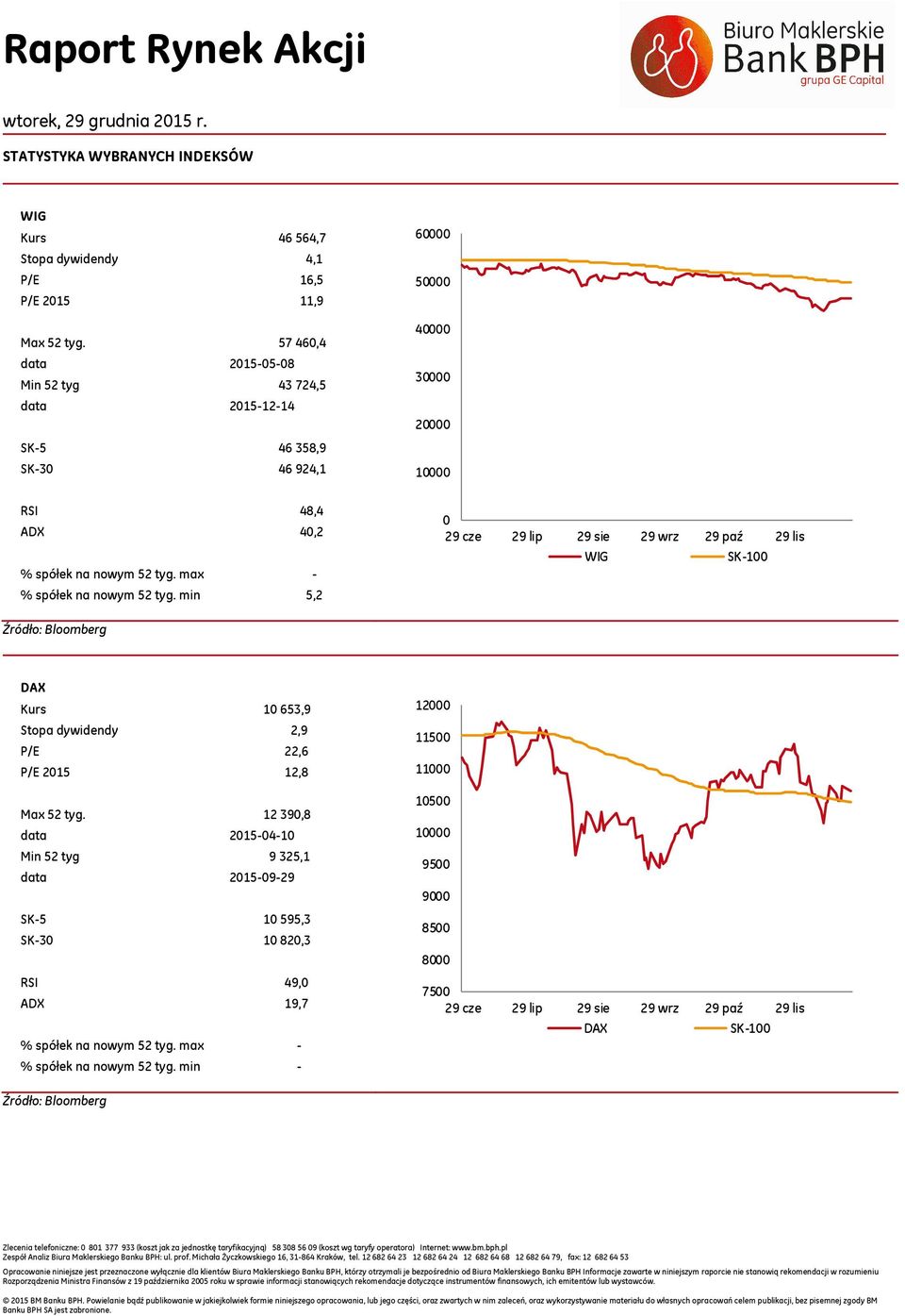 max - % spółek na nowym 52 tyg. min 5,2 0 29 cze 29 lip 29 sie 29 wrz 29 paź 29 lis SK-100 DAX Kurs 10 653,9 Stopa dywidendy 2,9 P/E 22,6 P/E 2015 12,8 Max 52 tyg.