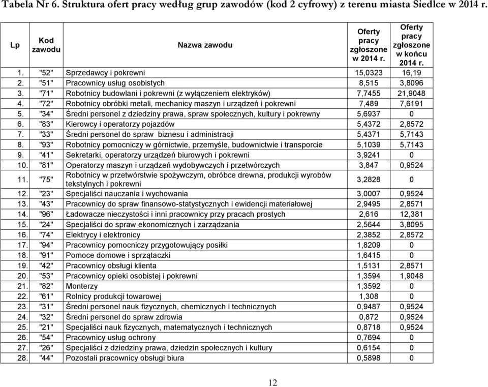 "72" Robotnicy obróbki metali, mechanicy maszyn i urządzeń i pokrewni 7,489 7,6191 5. "34" Średni personel z dziedziny prawa, spraw społecznych, kultury i pokrewny 5,6937 0 6.
