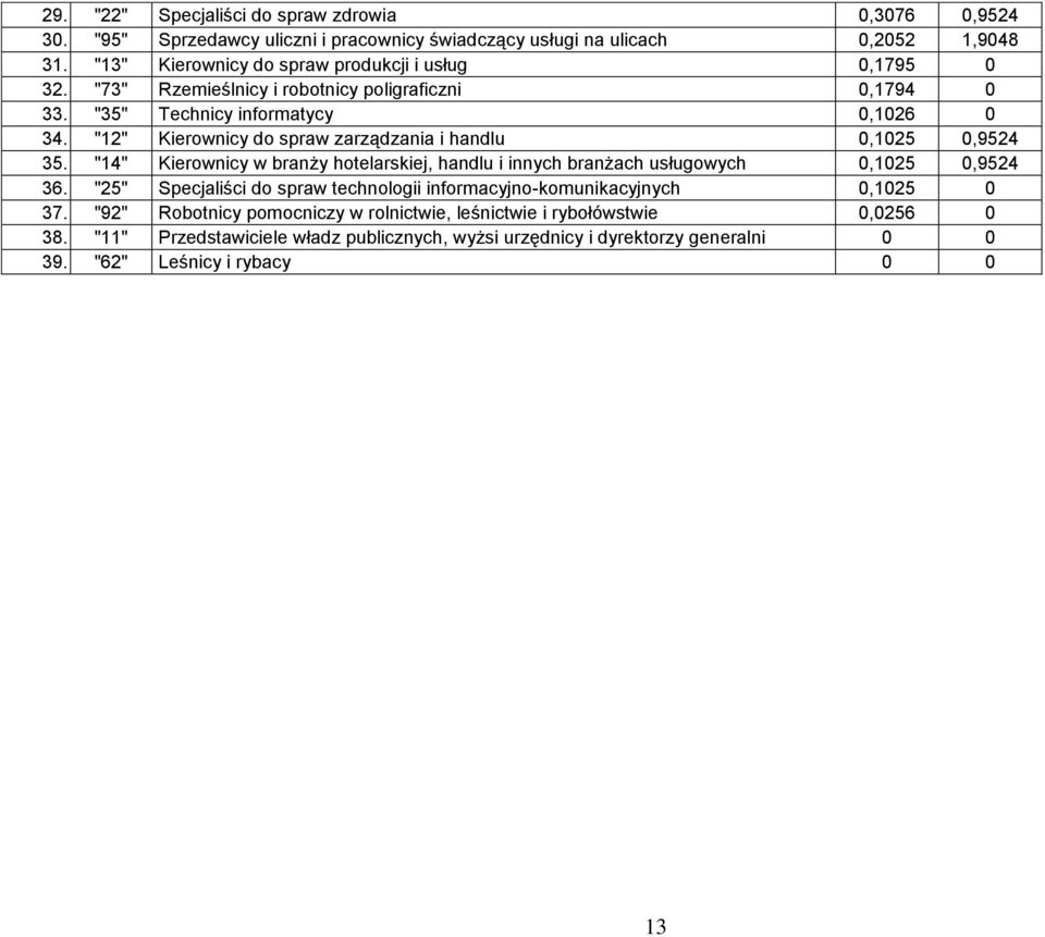 "12" Kierownicy do spraw zarządzania i handlu 0,1025 0,9524 35. "14" Kierownicy w branży hotelarskiej, handlu i innych branżach usługowych 0,1025 0,9524 36.