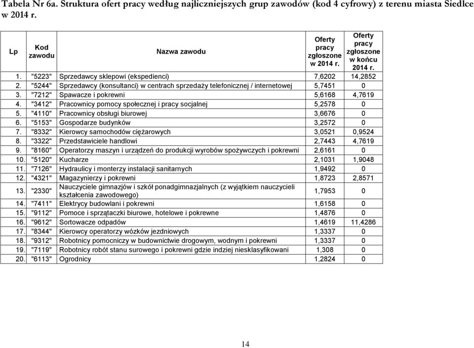 "7212" Spawacze i pokrewni 5,6168 4,7619 4. "3412" Pracownicy pomocy społecznej i pracy socjalnej 5,2578 0 5. "4110" Pracownicy obsługi biurowej 3,6676 0 6. "5153" Gospodarze budynków 3,2572 0 7.