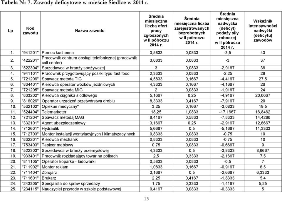 Wskaźnik intensywności nadwyżki (deficytu) zawodów 1. "941201" Pomoc kuchenna 3,5833 0,0833-3,5 43 2. Pracownik centrum obsługi telefonicznej (pracownik "422201" call center) 3,0833 0,0833-3 37 3.