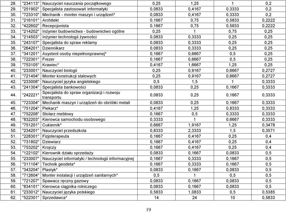 "214202" Inżynier budownictwa - budownictwo ogólne 0,25 1 0,75 0,25 34. "214503" Inżynier technologii żywności 0,0833 0,3333 0,25 0,25 35.