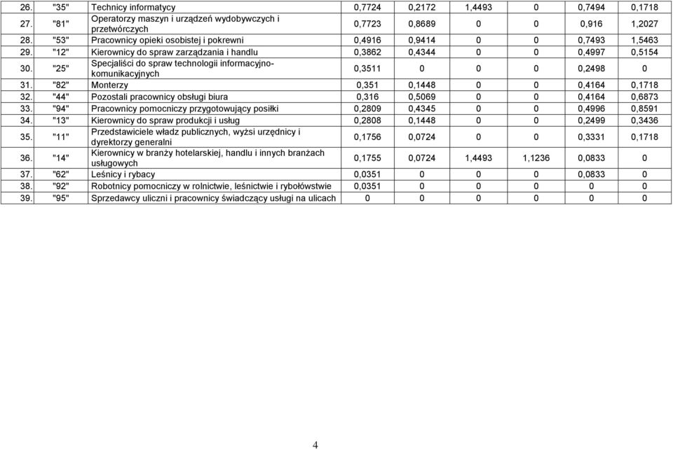 "25" Specjaliści do spraw technologii informacyjnokomunikacyjnych 0,3511 0 0 0 0,2498 0 31. "82" Monterzy 0,351 0,1448 0 0 0,4164 0,1718 32.