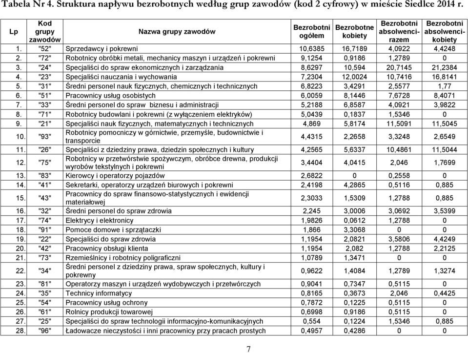 "72" Robotnicy obróbki metali, mechanicy maszyn i urządzeń i pokrewni 9,1254 0,9186 1,2789 0 3. "24" Specjaliści do spraw ekonomicznych i zarządzania 8,6297 10,594 20,7145 21,2384 4.